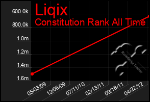 Total Graph of Liqix