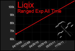 Total Graph of Liqix