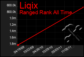 Total Graph of Liqix