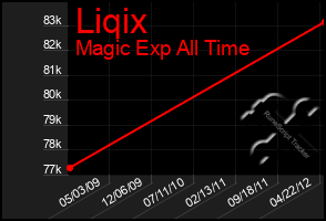 Total Graph of Liqix