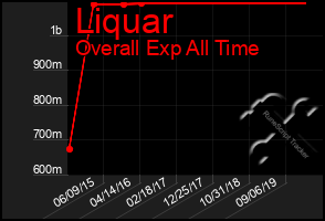 Total Graph of Liquar