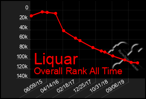 Total Graph of Liquar