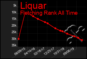 Total Graph of Liquar