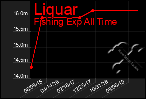 Total Graph of Liquar