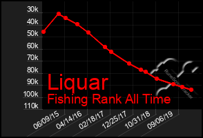 Total Graph of Liquar