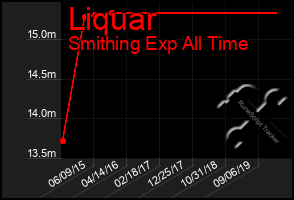 Total Graph of Liquar