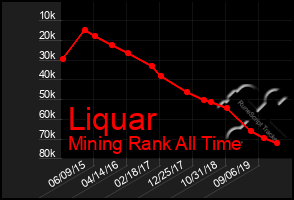 Total Graph of Liquar