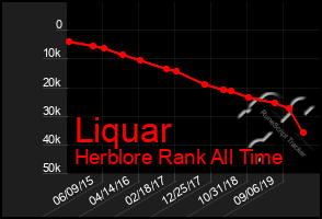 Total Graph of Liquar