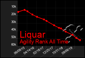 Total Graph of Liquar