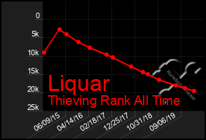 Total Graph of Liquar