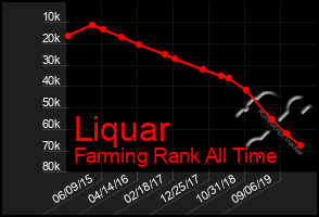 Total Graph of Liquar