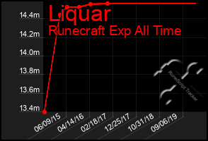 Total Graph of Liquar