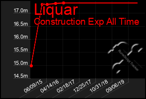 Total Graph of Liquar