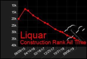 Total Graph of Liquar