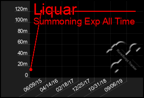 Total Graph of Liquar