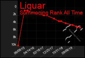 Total Graph of Liquar