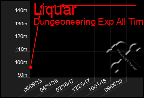 Total Graph of Liquar