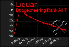 Total Graph of Liquar