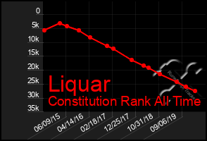 Total Graph of Liquar