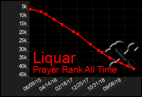 Total Graph of Liquar