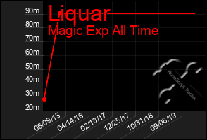 Total Graph of Liquar