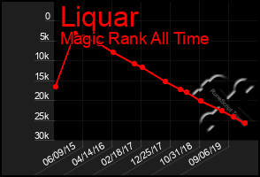 Total Graph of Liquar