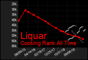 Total Graph of Liquar