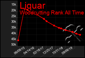 Total Graph of Liquar