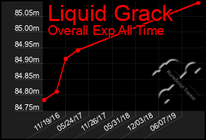 Total Graph of Liquid Grack