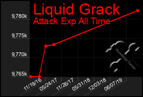 Total Graph of Liquid Grack