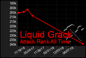 Total Graph of Liquid Grack