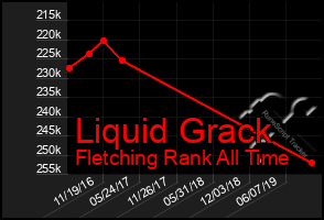 Total Graph of Liquid Grack