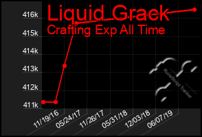 Total Graph of Liquid Grack