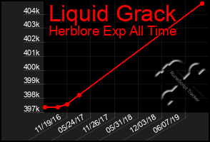 Total Graph of Liquid Grack