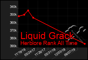 Total Graph of Liquid Grack