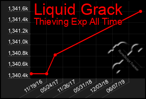 Total Graph of Liquid Grack