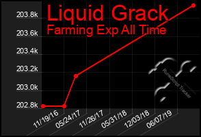 Total Graph of Liquid Grack