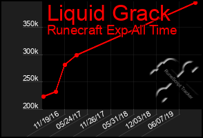 Total Graph of Liquid Grack