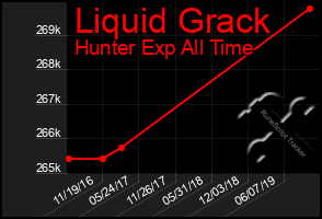 Total Graph of Liquid Grack