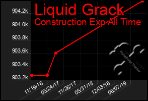 Total Graph of Liquid Grack