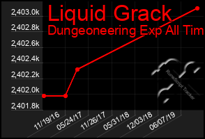 Total Graph of Liquid Grack