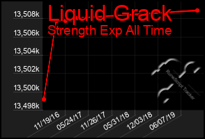 Total Graph of Liquid Grack