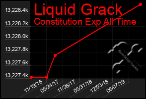 Total Graph of Liquid Grack