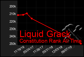 Total Graph of Liquid Grack