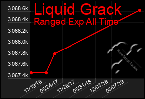 Total Graph of Liquid Grack