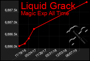 Total Graph of Liquid Grack