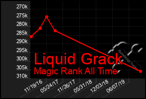 Total Graph of Liquid Grack