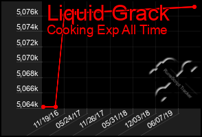 Total Graph of Liquid Grack