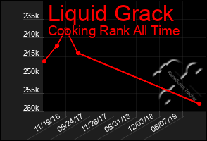 Total Graph of Liquid Grack