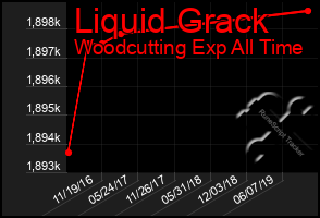 Total Graph of Liquid Grack